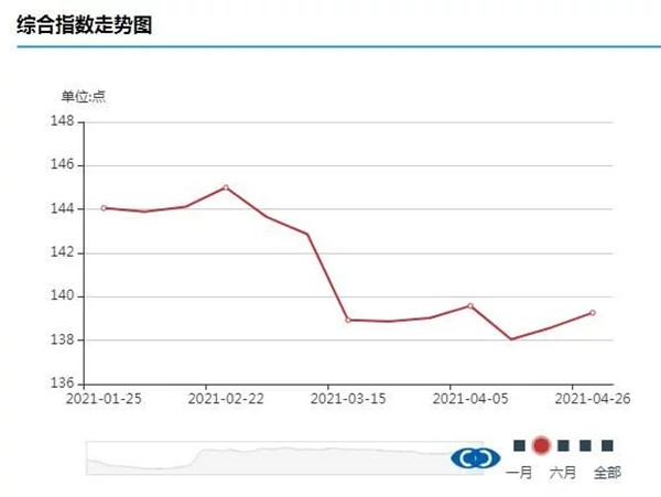 煤炭价格止跌回升 煤炭股逆市领涨